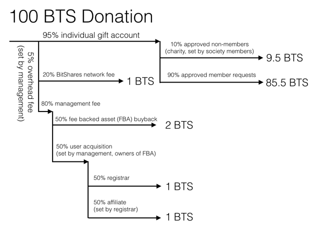 Fee distribution