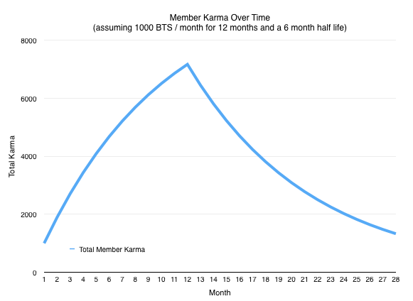 Karma over time with exit after 6 months