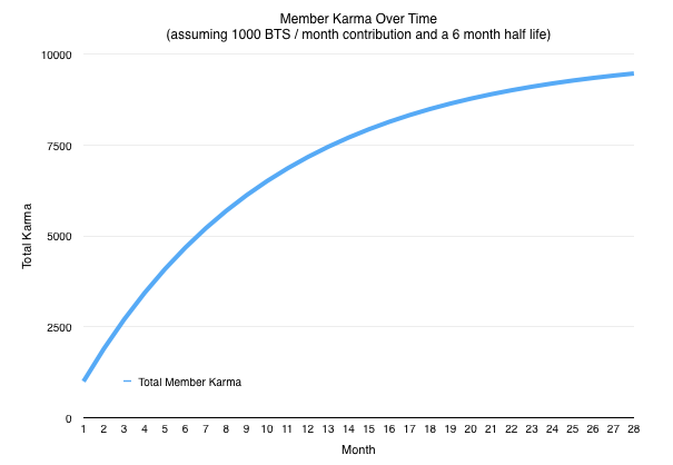 Karma over time